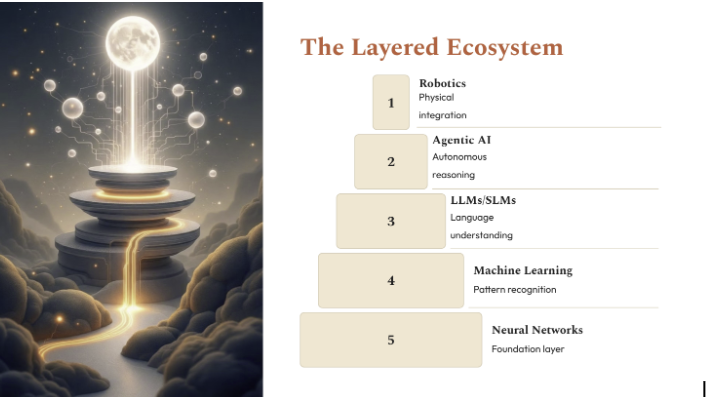 PowerPoint slide illustrating AI adoption within a layered ecosystem framework for executives; Carolyne Mweberi