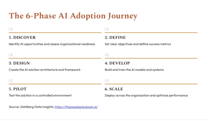 Slide presenting a structured 6-phase AI adoption framework for executive leadership and strategy; Carolyne Mweberi